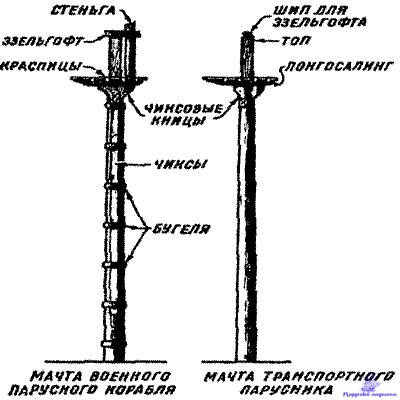 расчет площади парусности судна