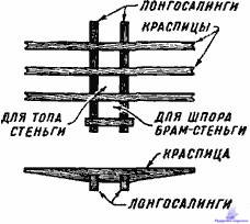 расчет площади парусности судна