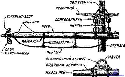 расчет площади парусности судна